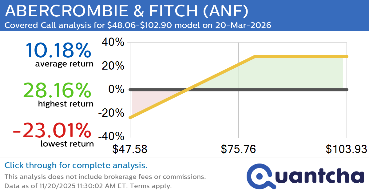 Covered Call Alert: ABERCROMBIE & FITCH $ANF returning up to 28.16% through 20-Mar-2026