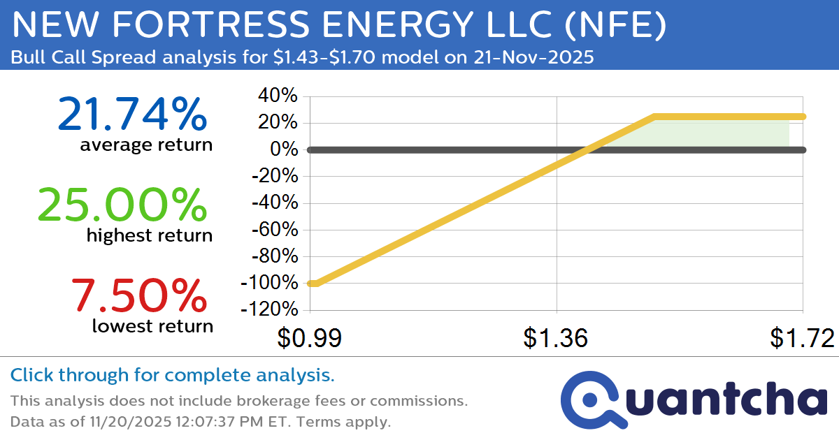 Big Gainer Alert: Trading today’s 23.3% move in NEW FORTRESS ENERGY LLC $NFE