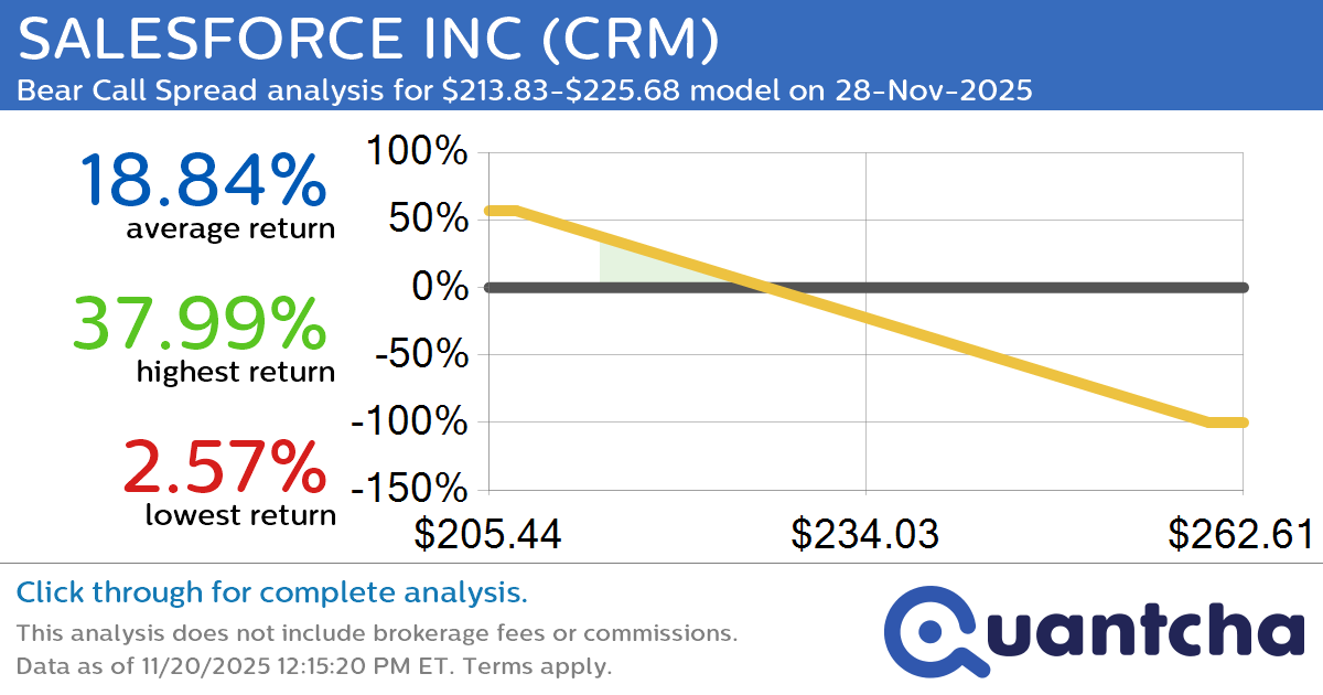 52-Week Low Alert: Trading today’s movement in SALESFORCE INC $CRM