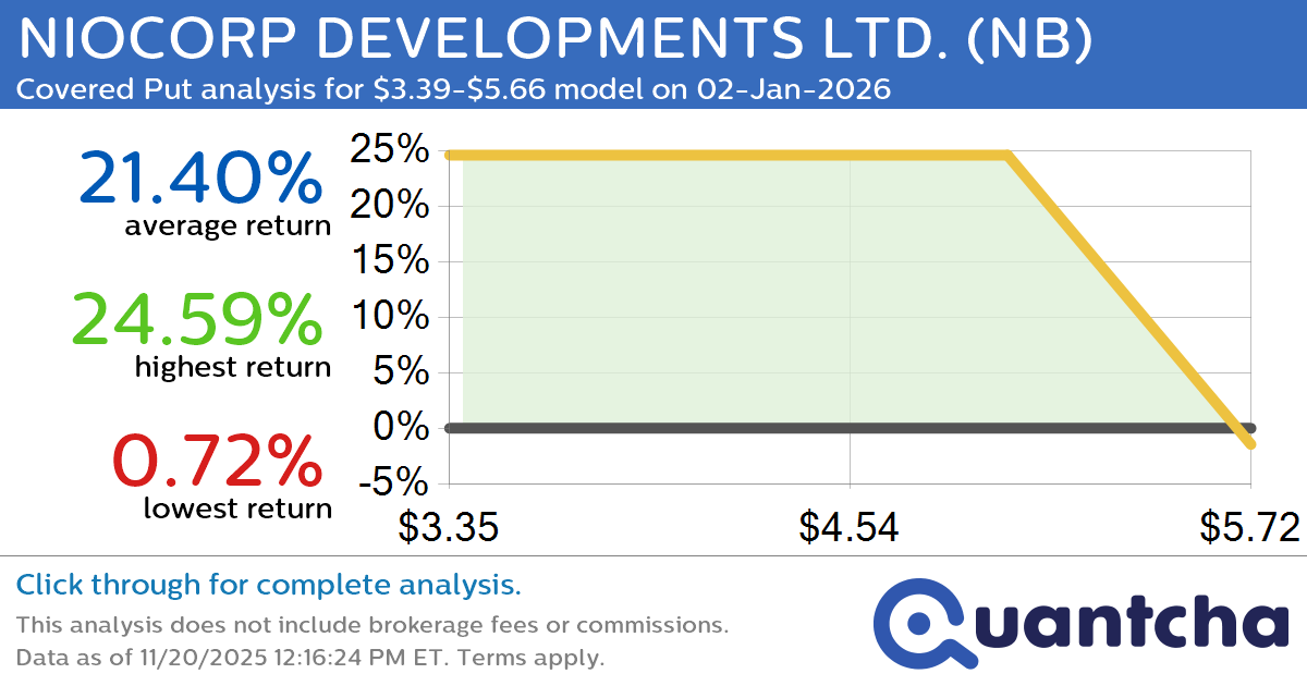 Big Loser Alert: Trading today’s -7.6% move in NIOCORP DEVELOPMENTS LTD. $NB