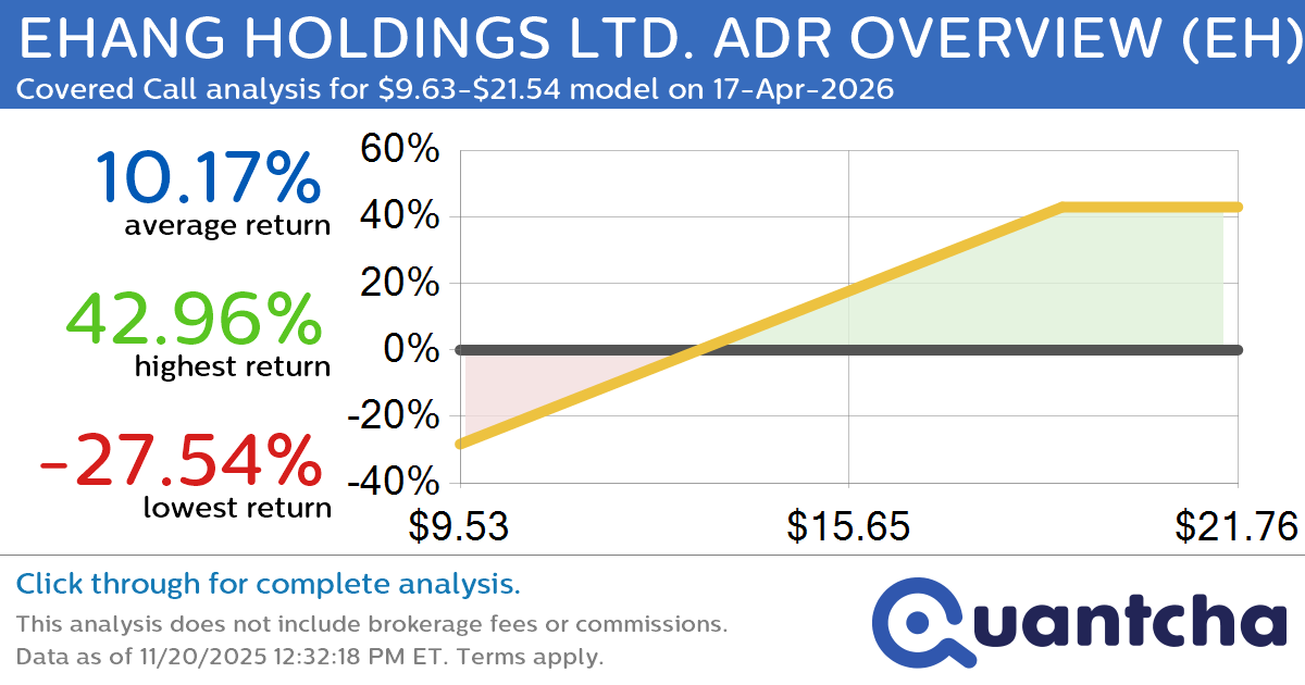 Covered Call Alert: EHANG HOLDINGS LTD. ADR OVERVIEW $EH returning up to 42.96% through 17-Apr-2026