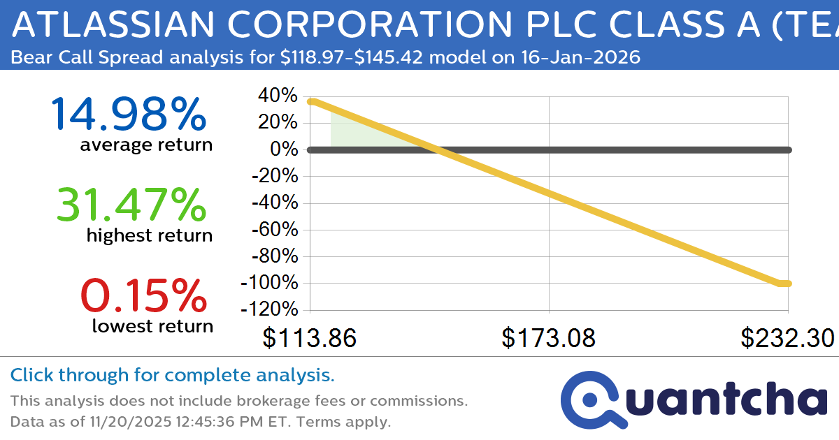 52-Week Low Alert: Trading today’s movement in ATLASSIAN CORPORATION PLC CLASS A $TEAM