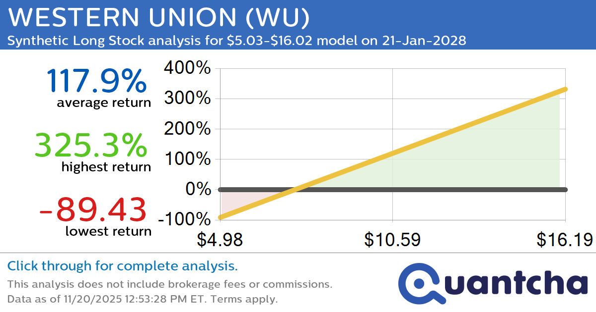 Synthetic Long Discount Alert: WESTERN UNION $WU trading at a 10.61% discount for the 21-Jan-2028 expiration