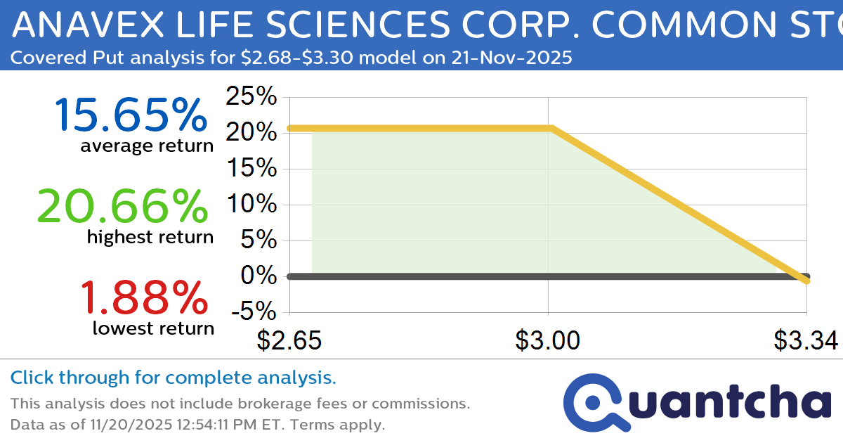 Big Loser Alert: Trading today’s -8.3% move in ANAVEX LIFE SCIENCES CORP. COMMON STOCK $AVXL