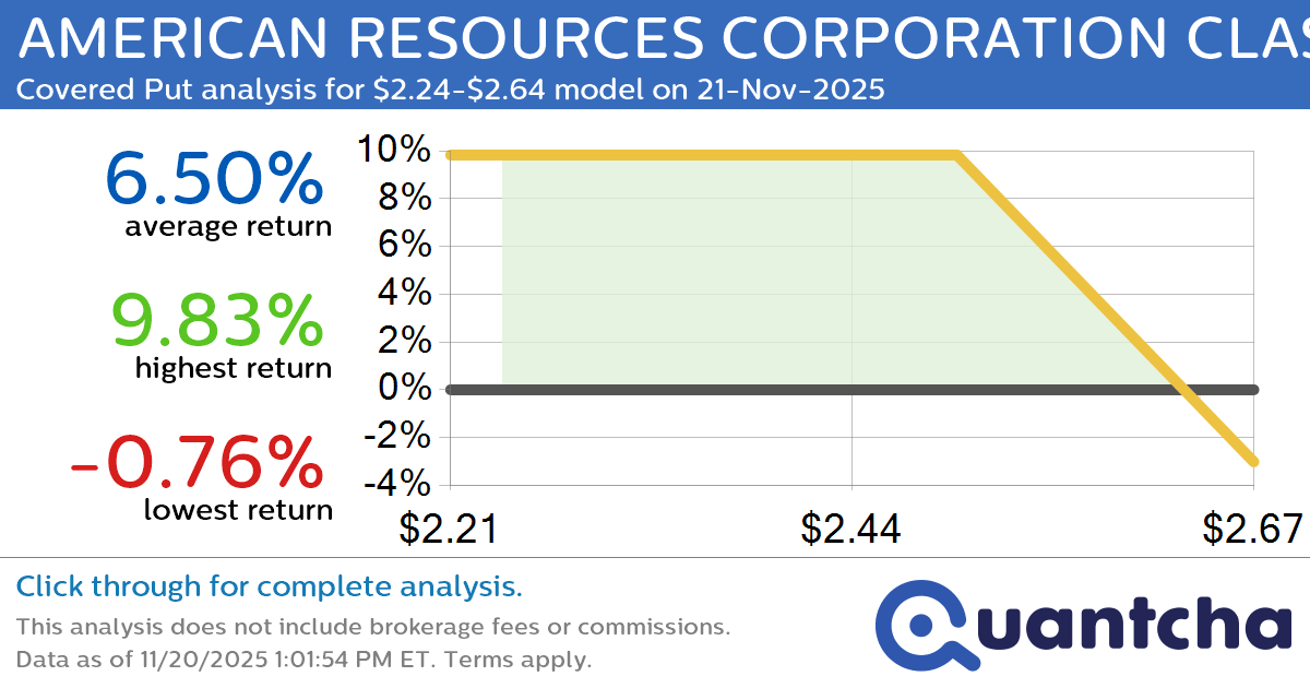 Big Loser Alert: Trading today’s -14.4% move in AMERICAN RESOURCES CORPORATION CLASS A $AREC