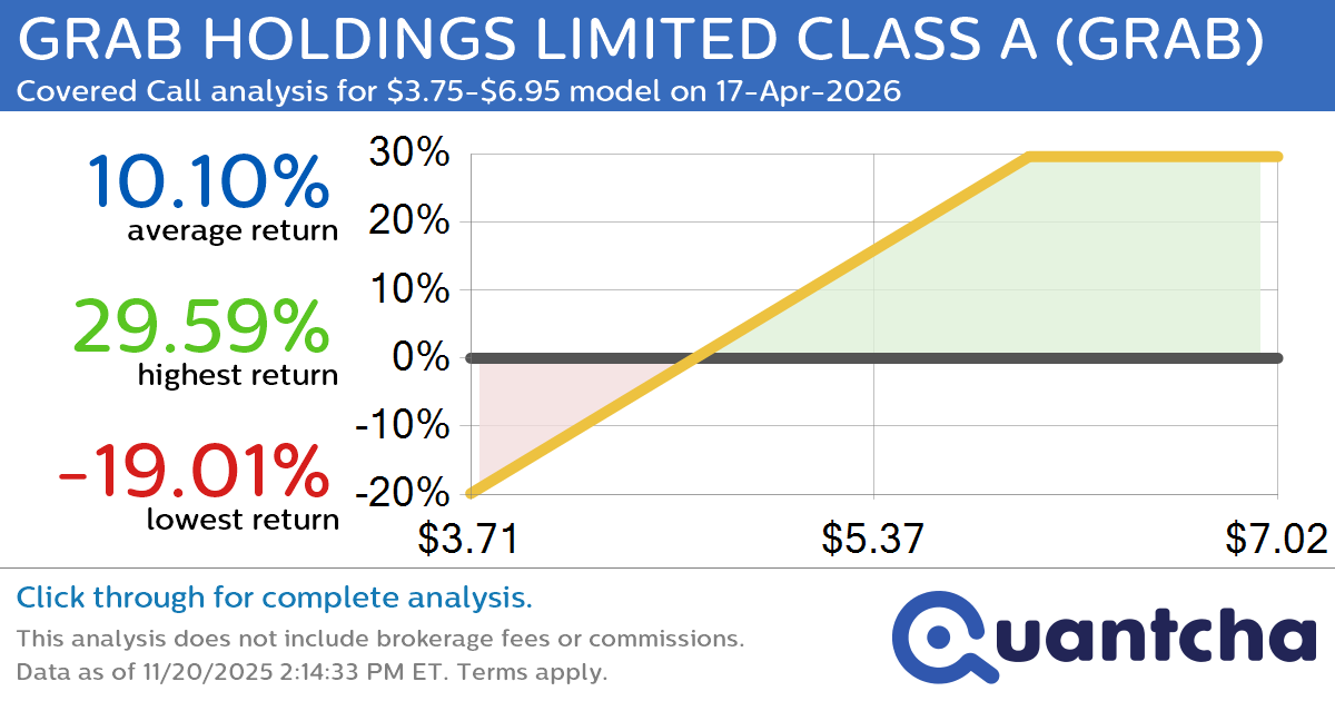 Covered Call Alert: GRAB HOLDINGS LIMITED CLASS A $GRAB returning up to 29.59% through 17-Apr-2026
