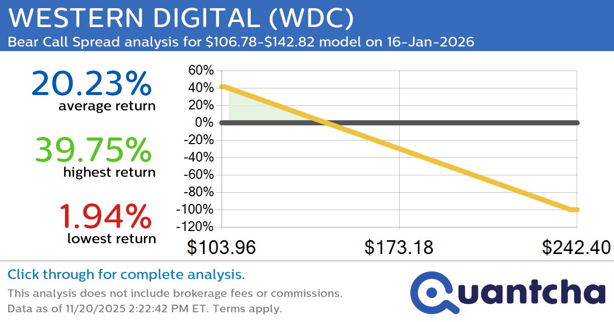 Big Loser Alert: Trading today’s -7.8% move in WESTERN DIGITAL $WDC