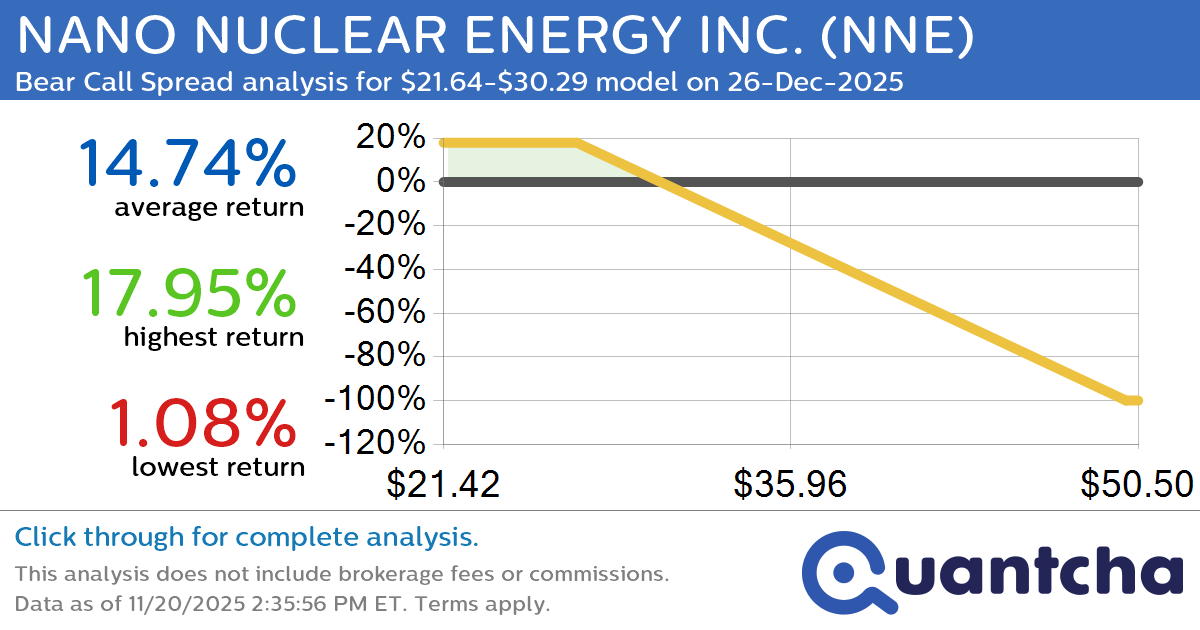 Big Loser Alert: Trading today’s -7.1% move in NANO NUCLEAR ENERGY INC. $NNE