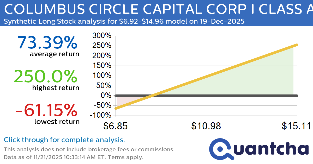 Synthetic Long Discount Alert: COLUMBUS CIRCLE CAPITAL CORP I CLASS A $BRR trading at a 16.21% discount for the 19-Dec-2025 expiration