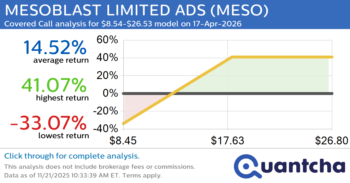 Covered Call Alert: MESOBLAST LIMITED ADS $MESO returning up to 41.07% through 17-Apr-2026