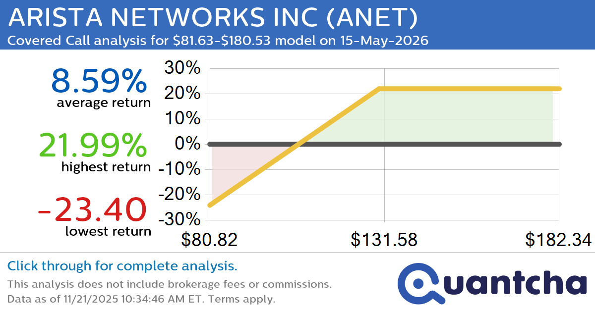 Covered Call Alert: ARISTA NETWORKS INC $ANET returning up to 24.20% through 15-May-2026