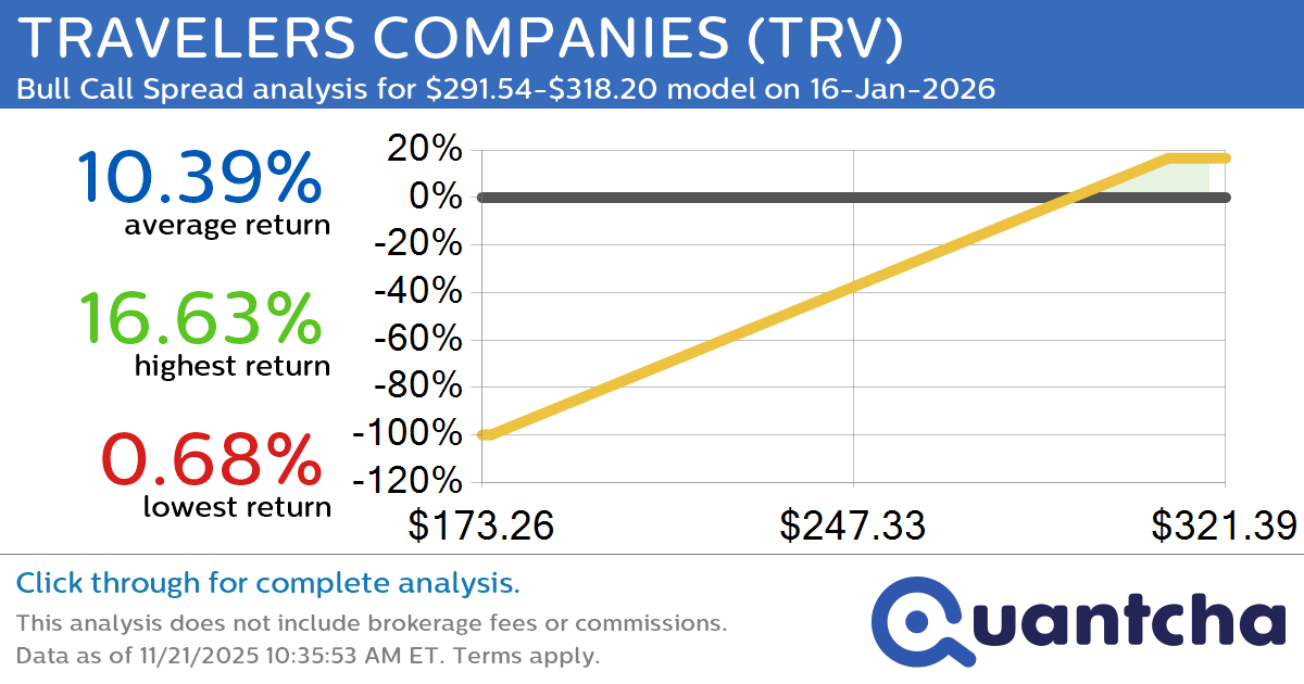 52-Week High Alert: Trading today’s movement in TRAVELERS COMPANIES $TRV