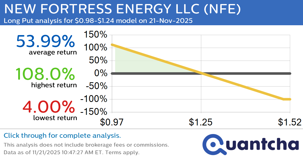 Big Loser Alert: Trading today’s -15.1% move in NEW FORTRESS ENERGY LLC $NFE