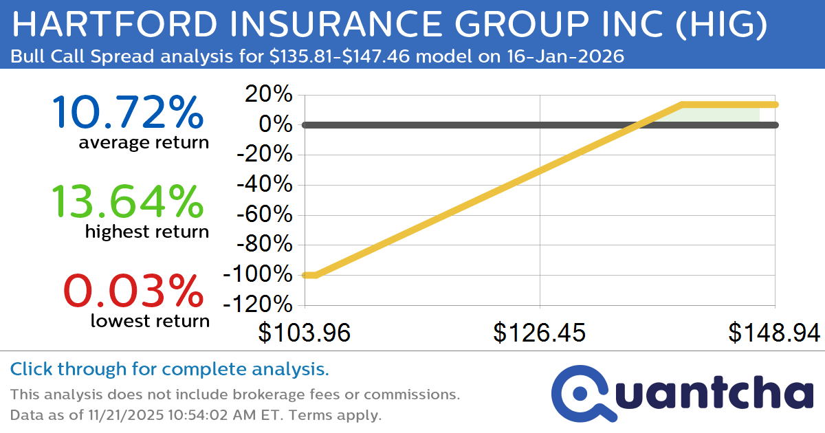 52-Week High Alert: Trading today’s movement in HARTFORD INSURANCE GROUP INC $HIG