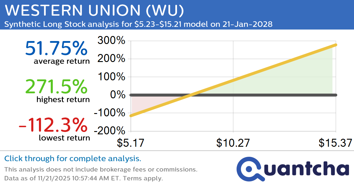 Synthetic Long Discount Alert: WESTERN UNION $WU trading at a 11.30% discount for the 21-Jan-2028 expiration