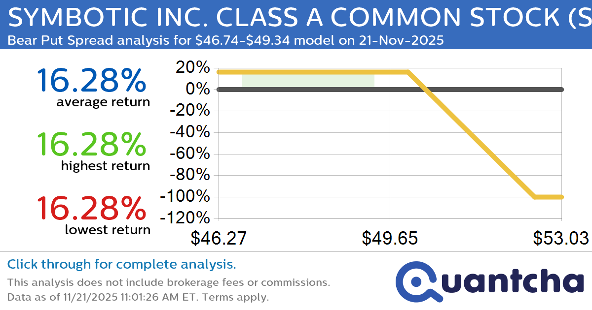 Big Loser Alert: Trading today’s -9.8% move in SYMBOTIC INC. CLASS A COMMON STOCK $SYM