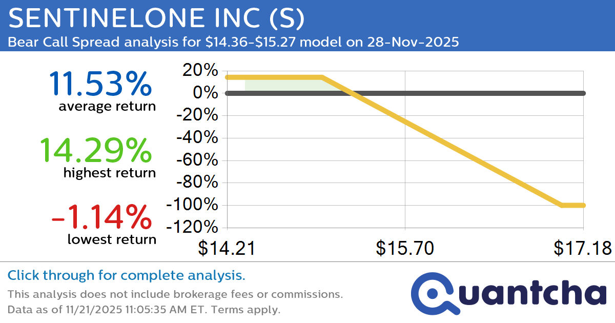 52-Week Low Alert: Trading today’s movement in SENTINELONE INC $S