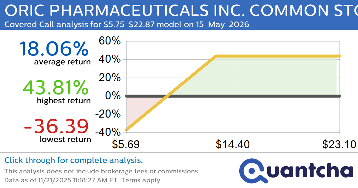 Covered Call Alert: ORIC PHARMACEUTICALS INC. COMMON STOCK $ORIC returning up to 43.81% through 15-May-2026