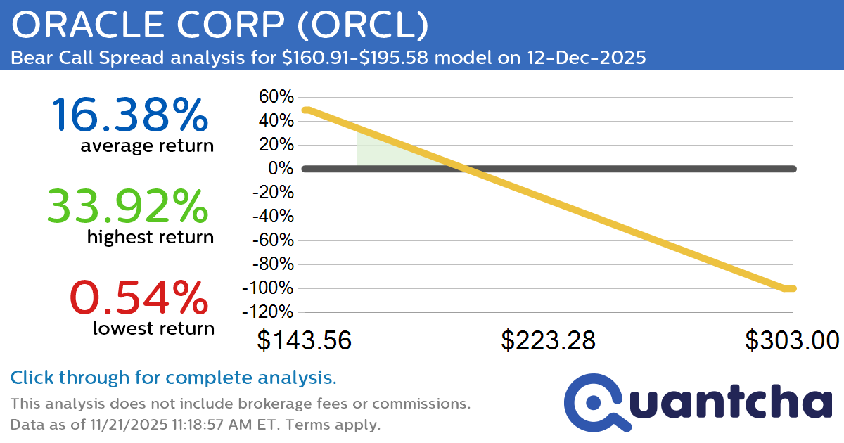 Big Loser Alert: Trading today’s -7.4% move in ORACLE CORP $ORCL