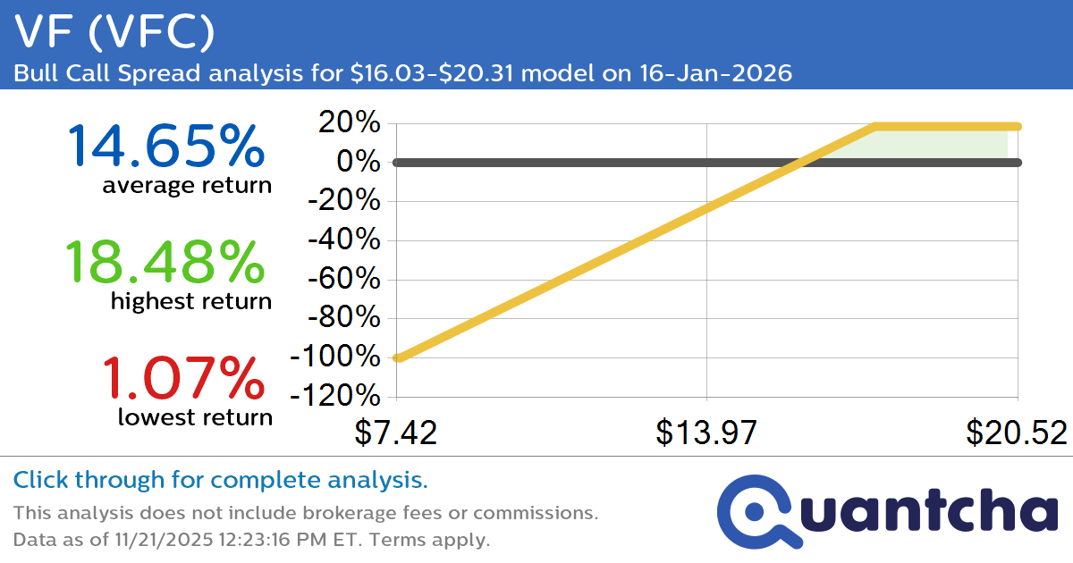 Big Gainer Alert: Trading today’s 9.5% move in VF $VFC