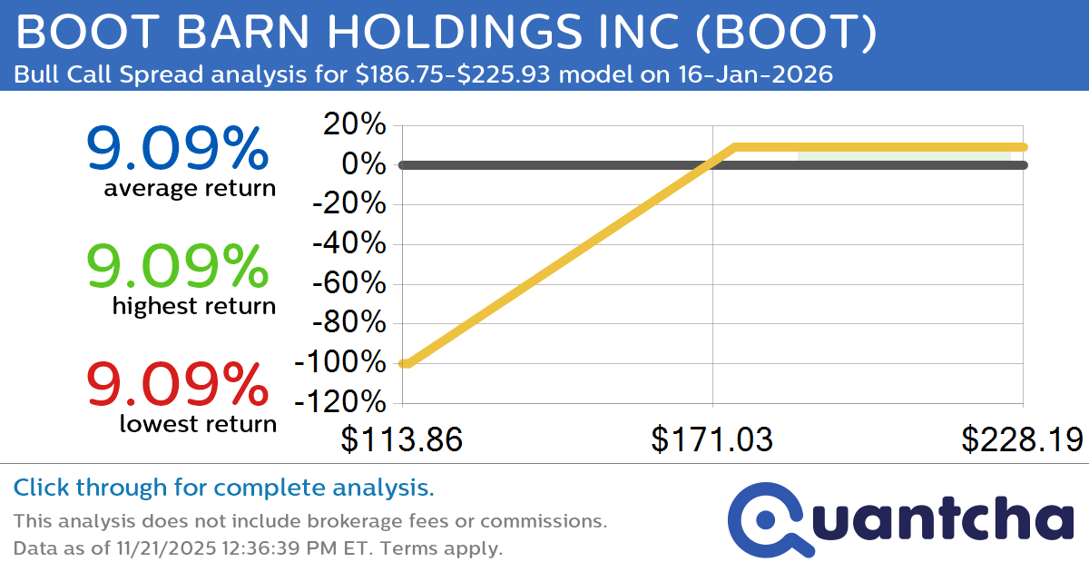 Big Gainer Alert: Trading today’s 7.2% move in BOOT BARN HOLDINGS INC $BOOT