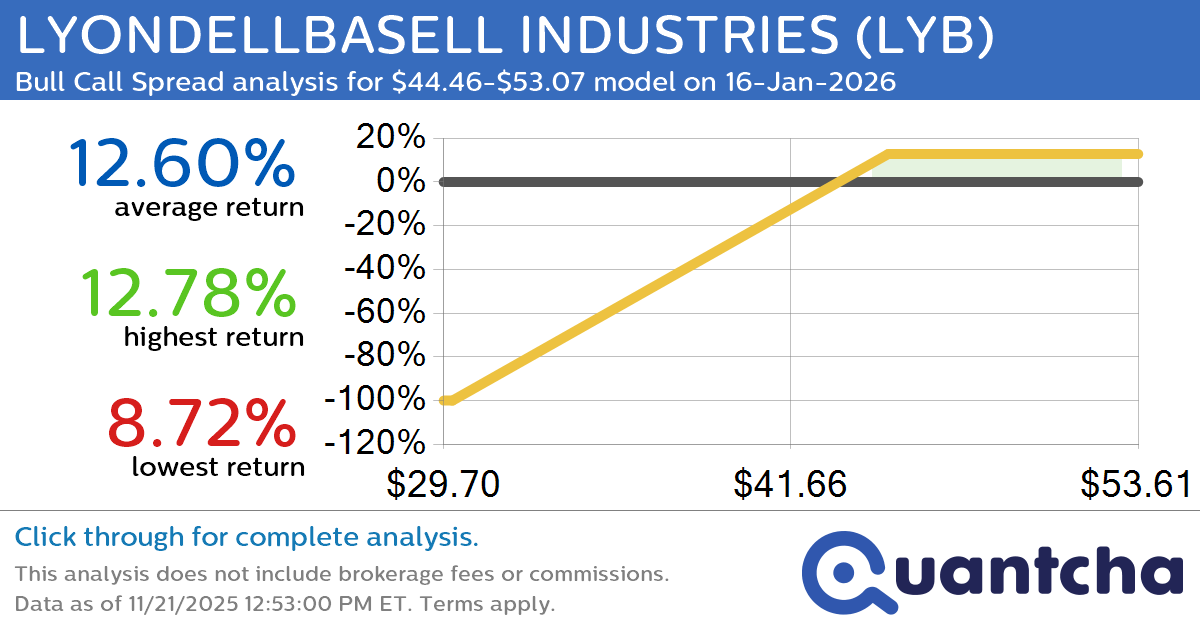 Big Gainer Alert: Trading today’s 7.0% move in LYONDELLBASELL INDUSTRIES $LYB