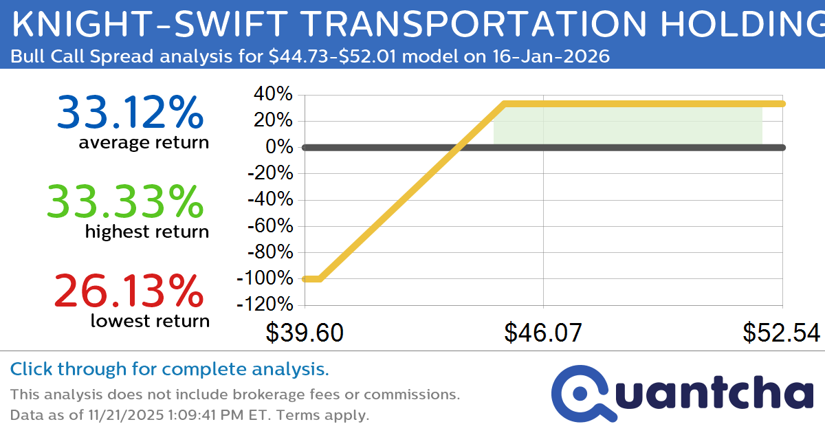 Big Gainer Alert: Trading today’s 7.1% move in KNIGHT-SWIFT TRANSPORTATION HOLDINGS INC $KNX