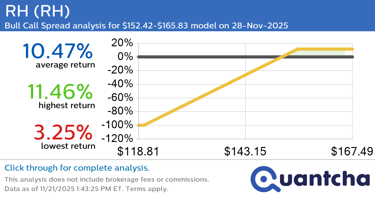 Big Gainer Alert: Trading today’s 9.1% move in RH $RH