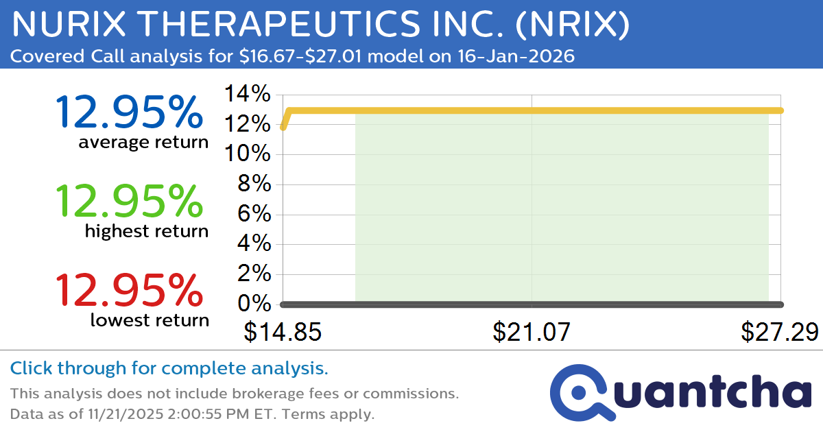 Big Gainer Alert: Trading today’s 8.0% move in NURIX THERAPEUTICS INC. $NRIX