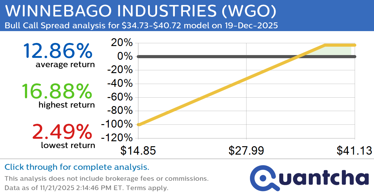 Big Gainer Alert: Trading today’s 7.7% move in WINNEBAGO INDUSTRIES $WGO