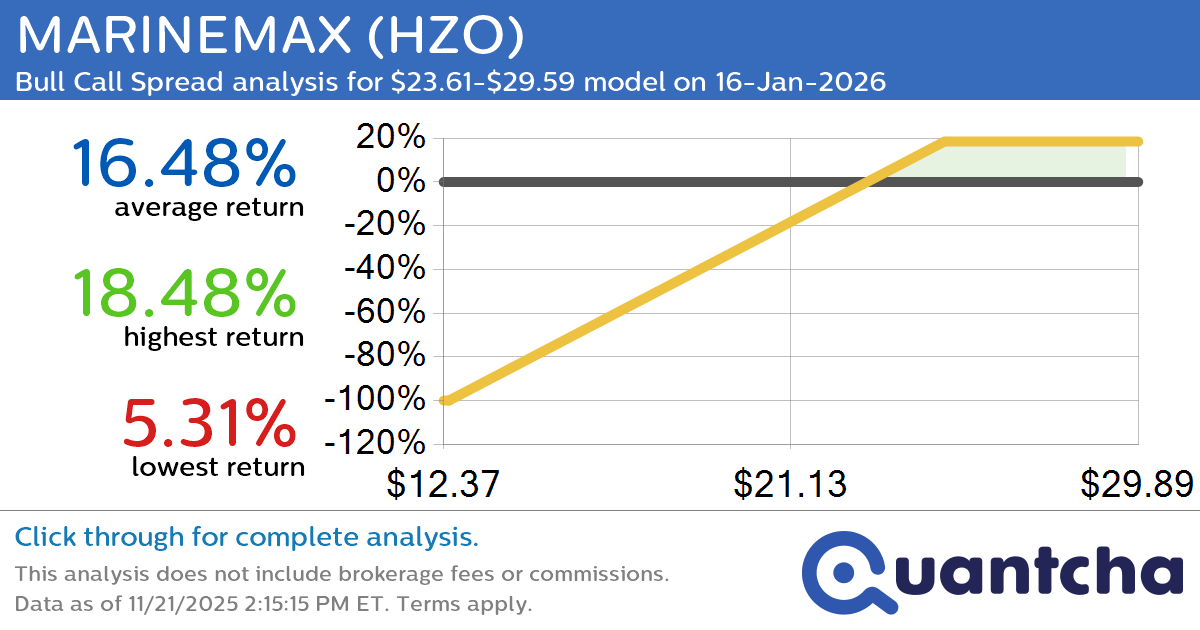 Big Gainer Alert: Trading today’s 9.4% move in MARINEMAX $HZO