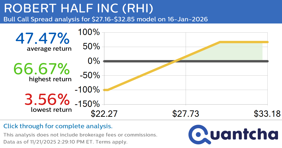 Big Gainer Alert: Trading today’s 7.1% move in ROBERT HALF INC $RHI