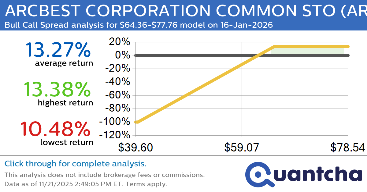 Big Gainer Alert: Trading today’s 7.3% move in ARCBEST CORPORATION COMMON STO $ARCB