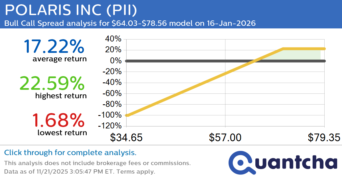 Big Gainer Alert: Trading today’s 7.5% move in POLARIS INC $PII