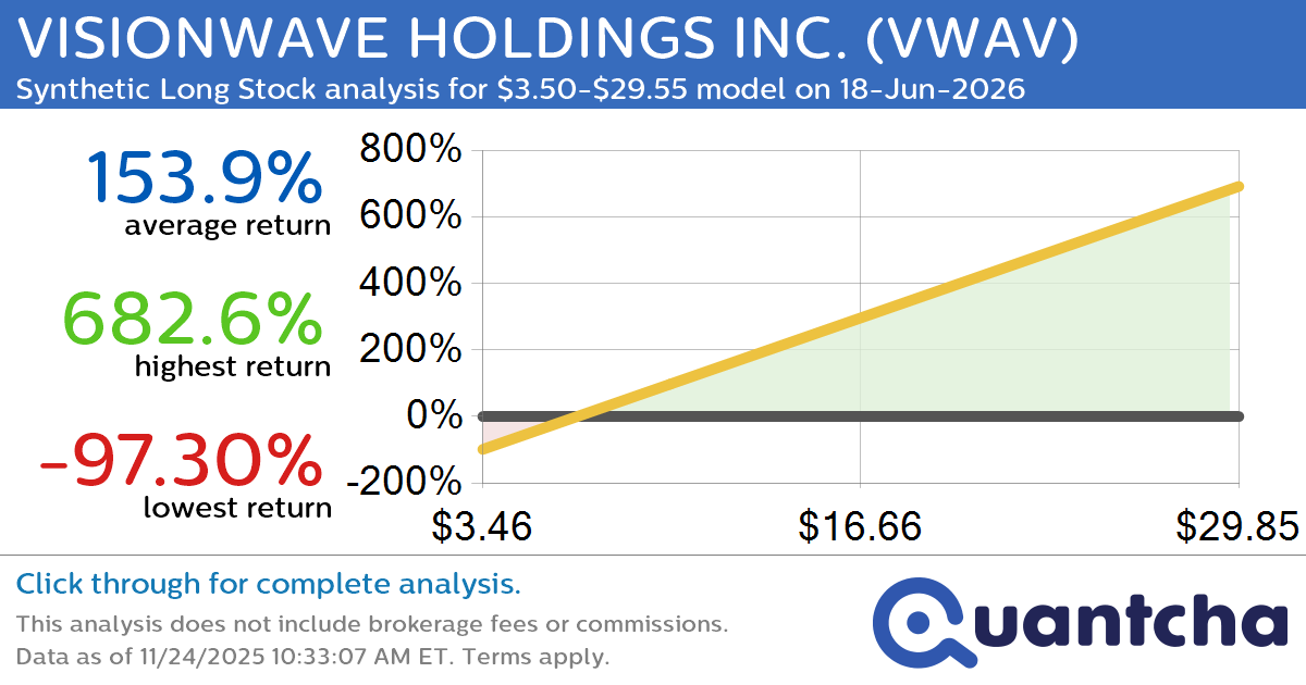 Synthetic Long Discount Alert: VISIONWAVE HOLDINGS INC. $VWAV trading at a 32.17% discount for the 18-Jun-2026 expiration