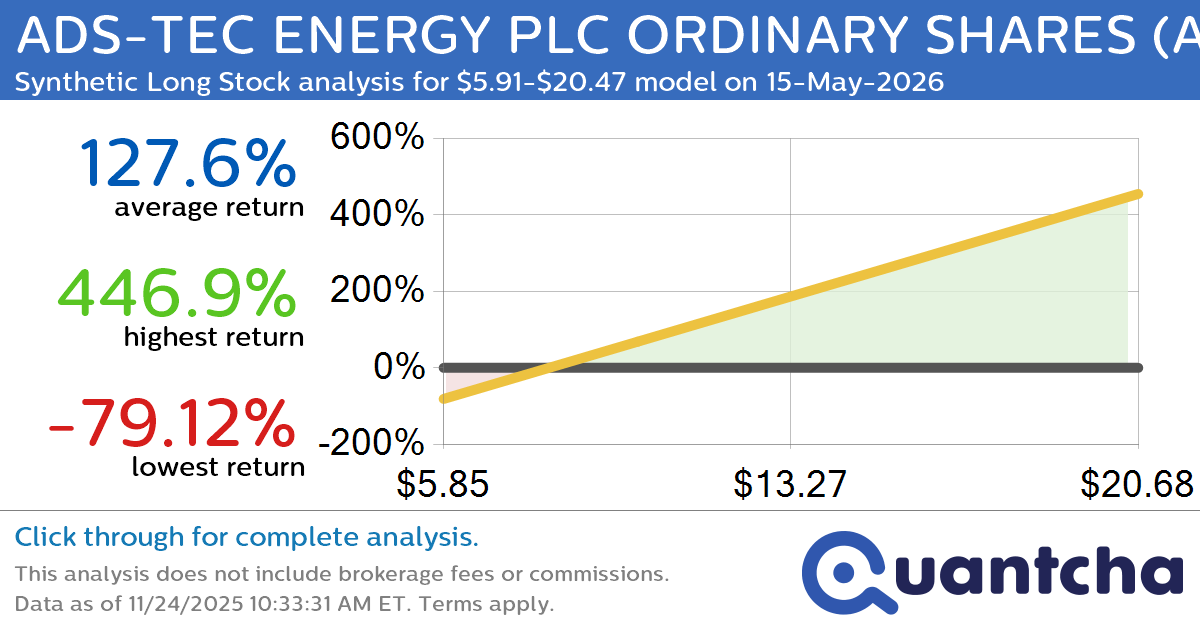 Synthetic Long Discount Alert: ADS-TEC ENERGY PLC ORDINARY SHARES $ADSE trading at a 24.93% discount for the 15-May-2026 expiration