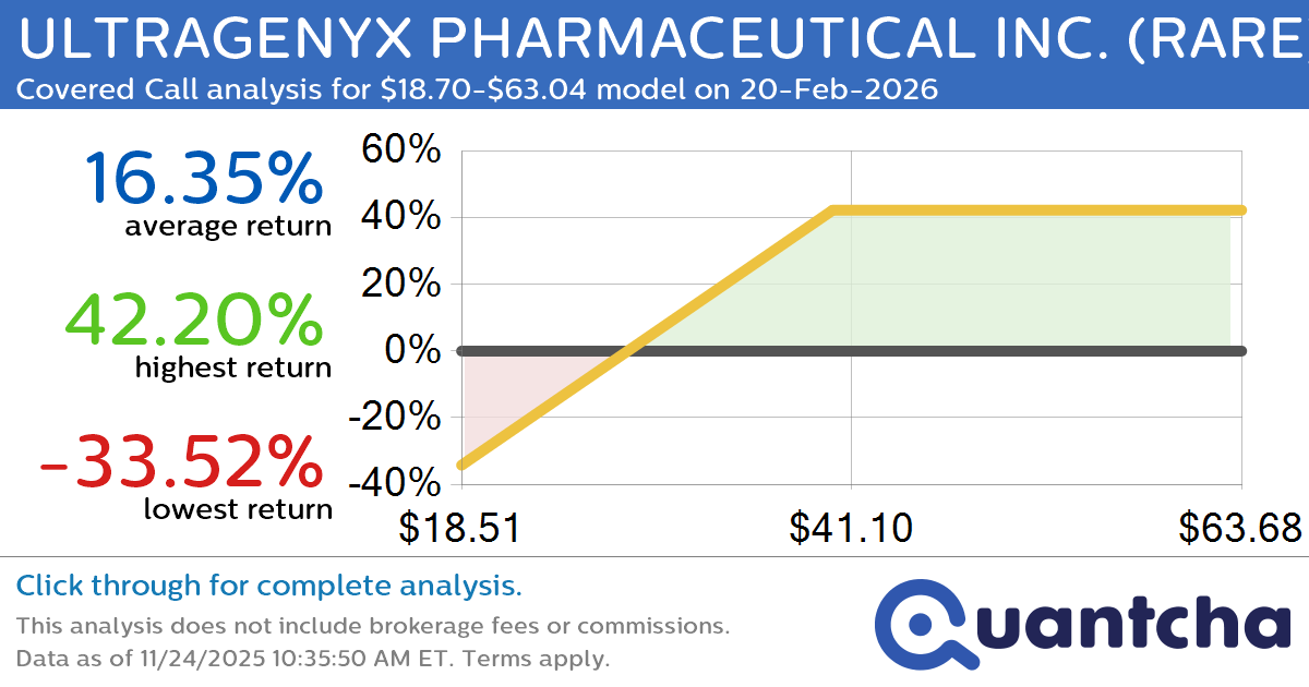 Covered Call Alert: ULTRAGENYX PHARMACEUTICAL INC. $RARE returning up to 42.20% through 20-Feb-2026