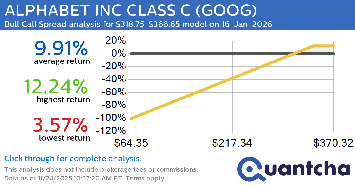 52-Week High Alert: Trading today’s movement in ALPHABET INC CLASS C $GOOG