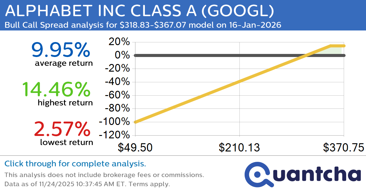 52-Week High Alert: Trading today’s movement in ALPHABET INC CLASS A $GOOGL