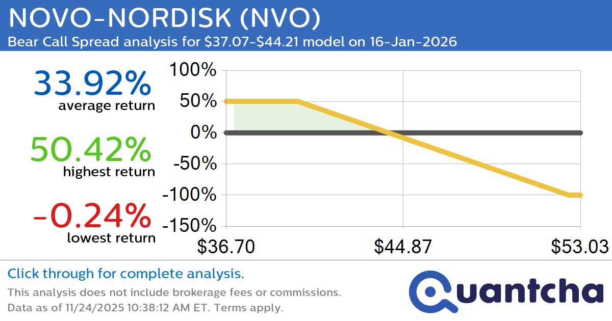 52-Week Low Alert: Trading today’s movement in NOVO-NORDISK $NVO