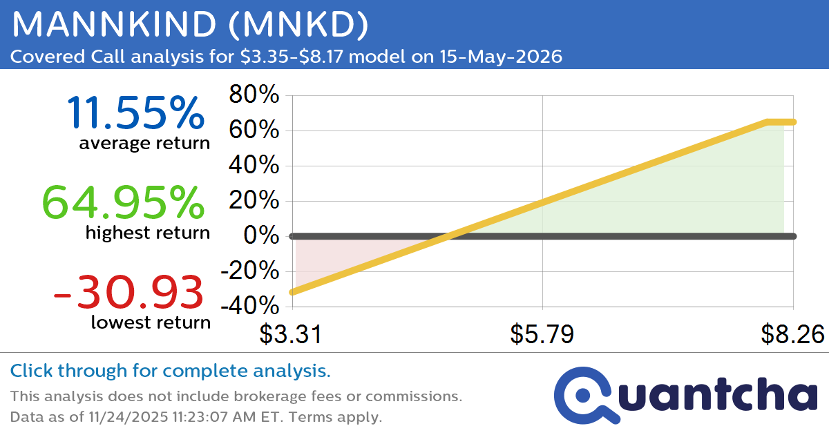 Covered Call Alert: MANNKIND $MNKD returning up to 65.29% through 15-May-2026