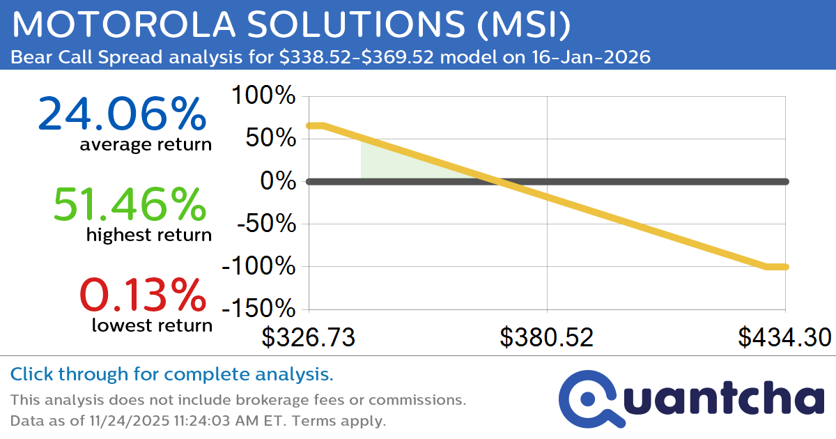 52-Week Low Alert: Trading today’s movement in MOTOROLA SOLUTIONS $MSI