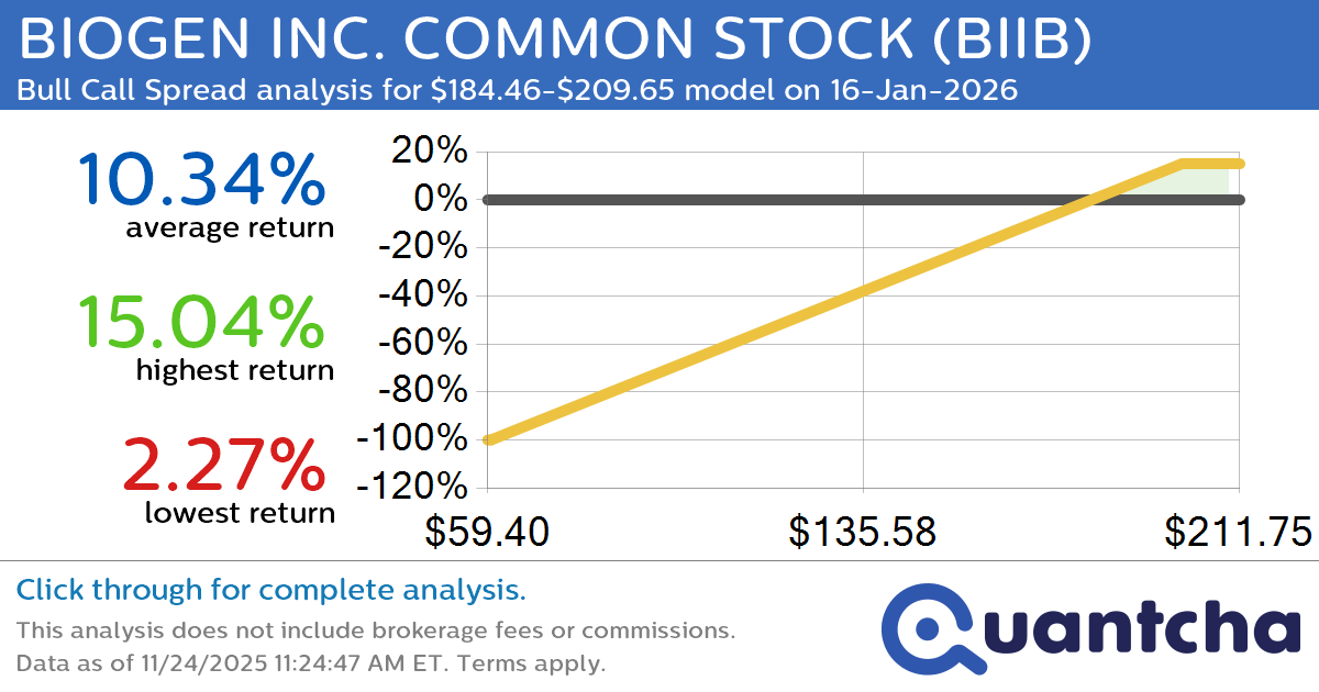 52-Week High Alert: Trading today’s movement in BIOGEN INC. COMMON STOCK $BIIB