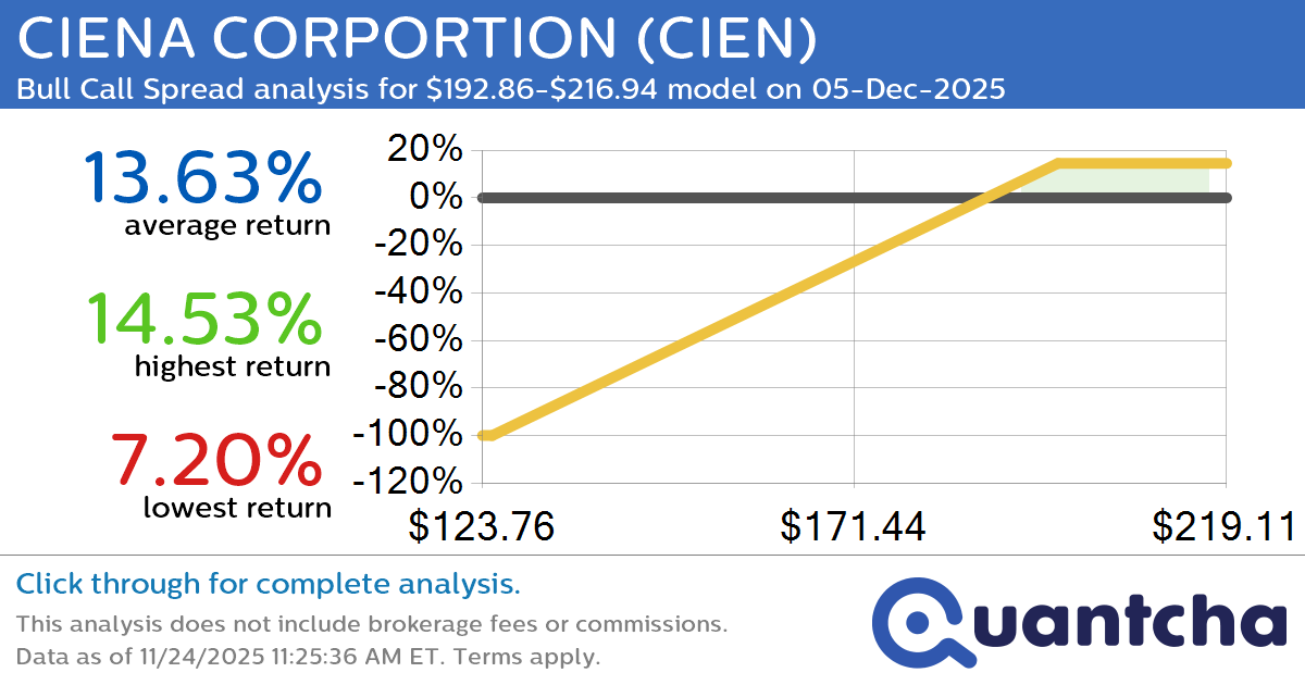 Big Gainer Alert: Trading today’s 8.1% move in CIENA CORPORTION $CIEN