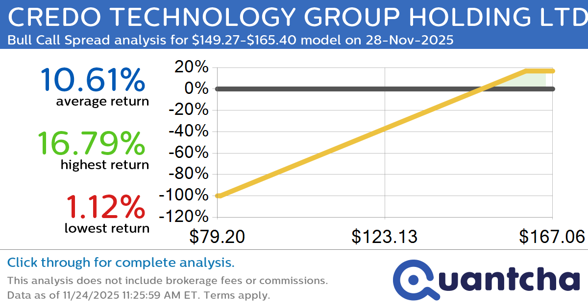 Big Gainer Alert: Trading today’s 11.8% move in CREDO TECHNOLOGY GROUP HOLDING LTD $CRDO