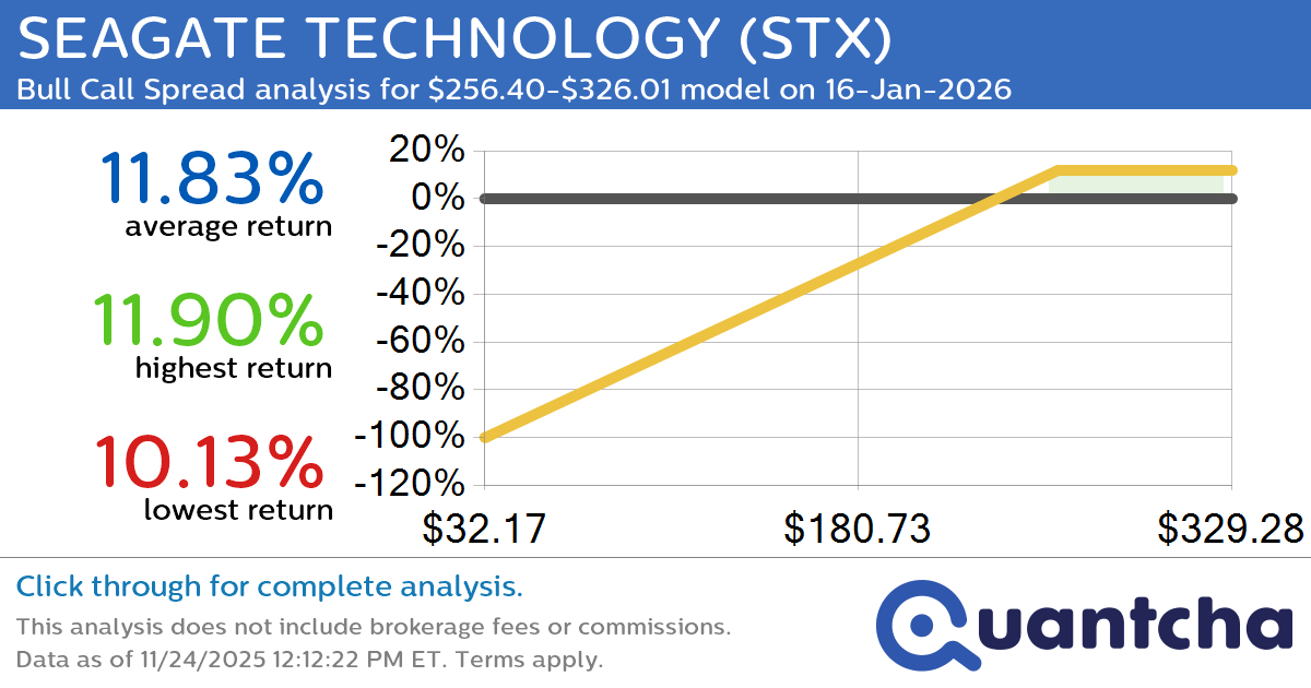 Big Gainer Alert: Trading today’s 7.6% move in SEAGATE TECHNOLOGY $STX