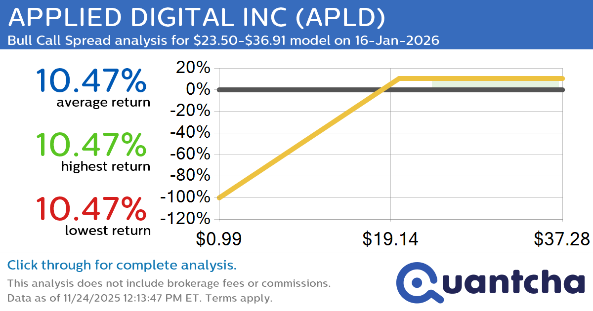 Big Gainer Alert: Trading today’s 10.8% move in APPLIED DIGITAL INC $APLD