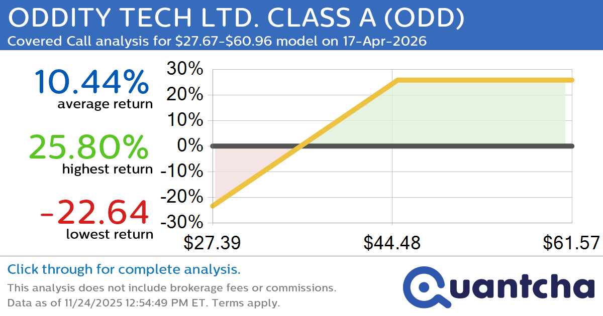 Covered Call Alert: ODDITY TECH LTD. CLASS A $ODD returning up to 25.80% through 17-Apr-2026