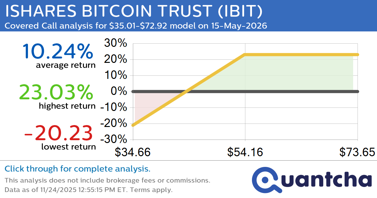 Covered Call Alert: ISHARES BITCOIN TRUST $IBIT returning up to 23.32% through 15-May-2026
