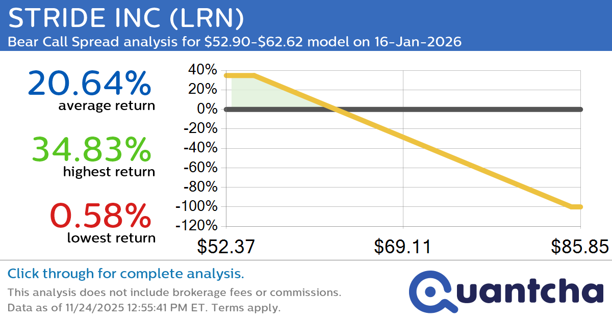 52-Week Low Alert: Trading today’s movement in STRIDE INC $LRN